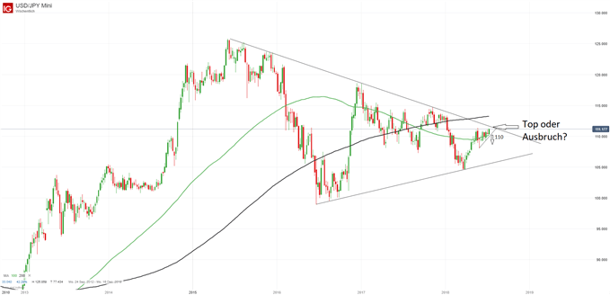 USDJPY Chartanalyse auf Wochenkerzenbasis mit gleitenden Durchschnitten