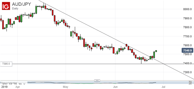 Australian Dollar Vs Japanese Yen, Daily Chart