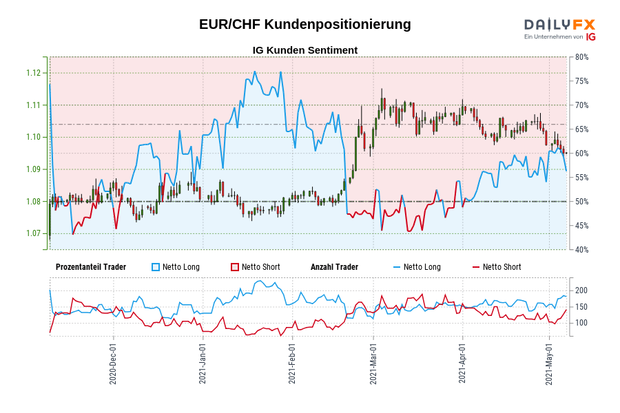 EUR/CHF Kundenpositionierung