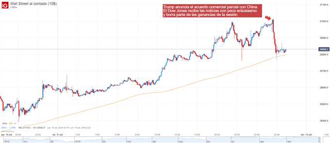 Gráfico de 5 minutos del Dow Jones