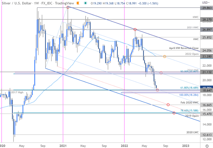 Silver Price Chart - XAG/USD Weekly - SI Trade Outlook - Technical Forecast