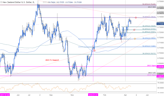 Gráfico de precios del NZD/USD - Franja diaria