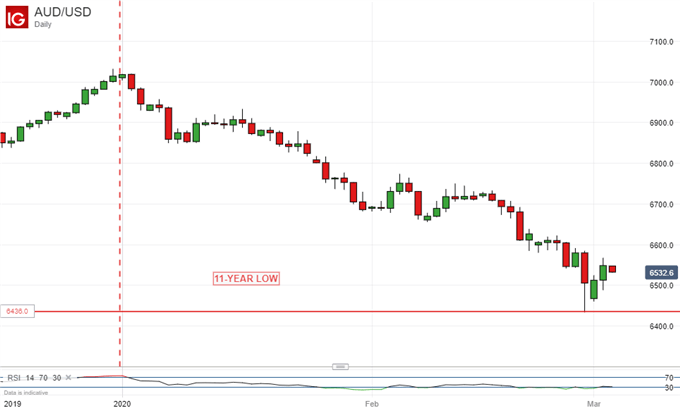 Australian Dollar Vs US Dollar, Daily Chart