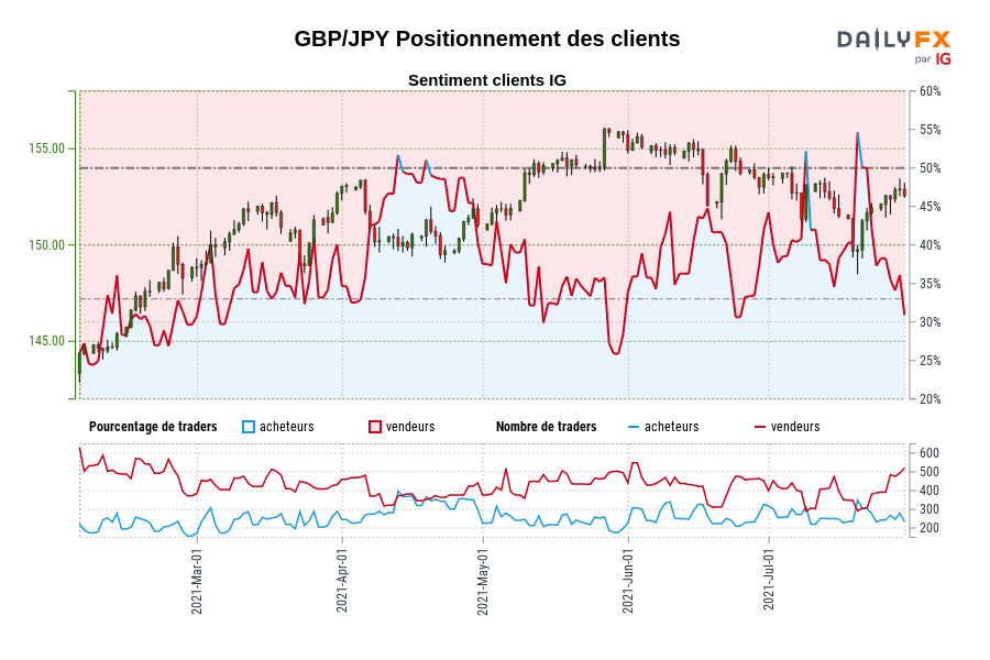 GBP/JPY Positionnement des clients
