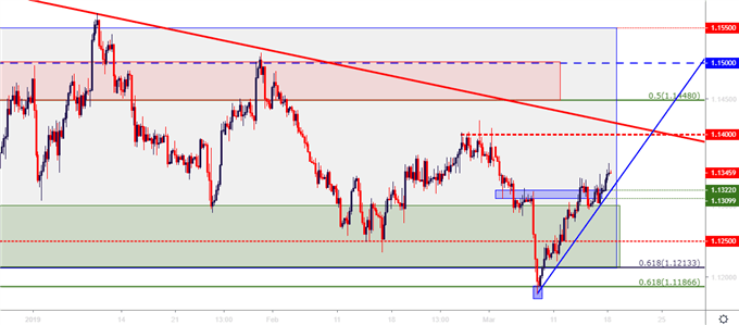 eurusd eur/usd four hour price chart