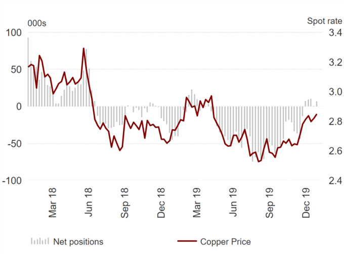 COT Report Copper Price