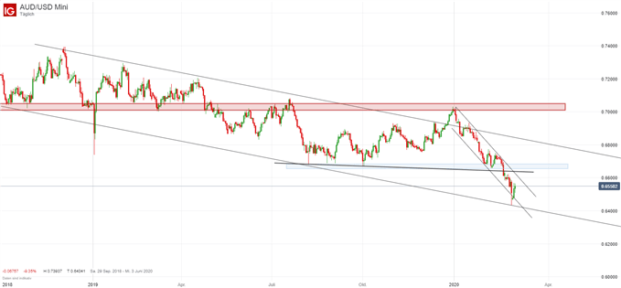 AUD/USD Kurs Analyse im Chart