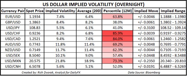 USD Price Chart Outlook US Dollar Implied Volatility Trading Ranges EURUSD USDCAD USDTRY