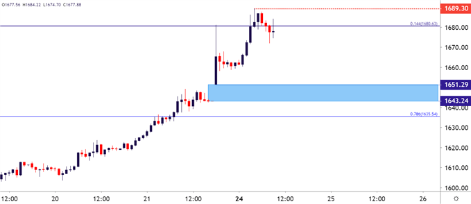 Gold Hourly Price Chart