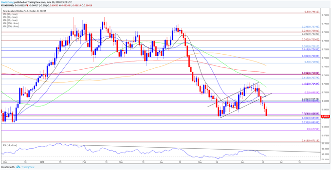 Image of NZDUSD daily chart