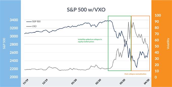 S&P 500 collapse, VXO spike