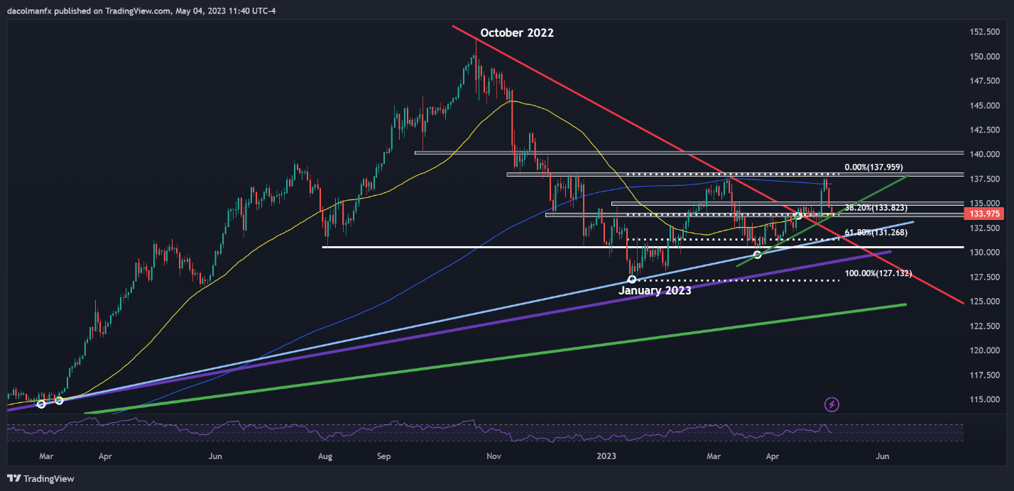 USD/JPY теряет высоту и опускается до уровня поддержки, AUD/USD бросает вызов железному сопротивлению