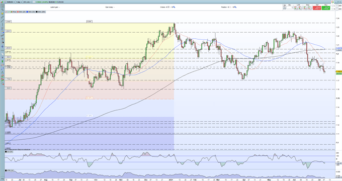 EUR/USD Near Three Month Lows Ahead of ECB Policy Review