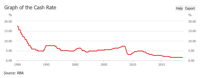 Image of rba official cash rate