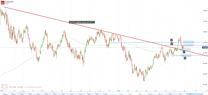 Gráfico técnico del USDJPY. Niveles de soporte y resistencia