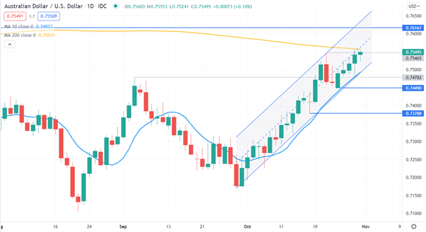 Australian Dollar Leaps on Yield Snap Ahead of RBA, BoE and Fed. Can AUD/USD Move Up?