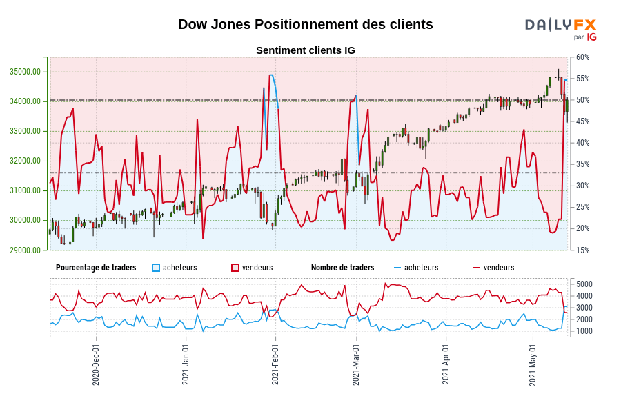 Dow Jones Positionnement des clients