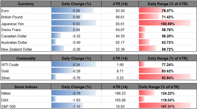 Image of daily change for major currencies