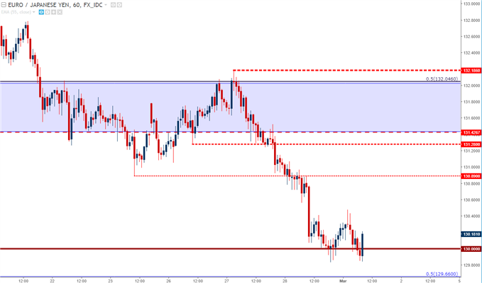 eurjpy hourly chart