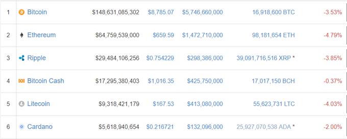 Bitcoin, Ripple, Litecoin - Latest Charts Look Weak | Webinar