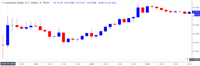Image of audusd 5-minute chart