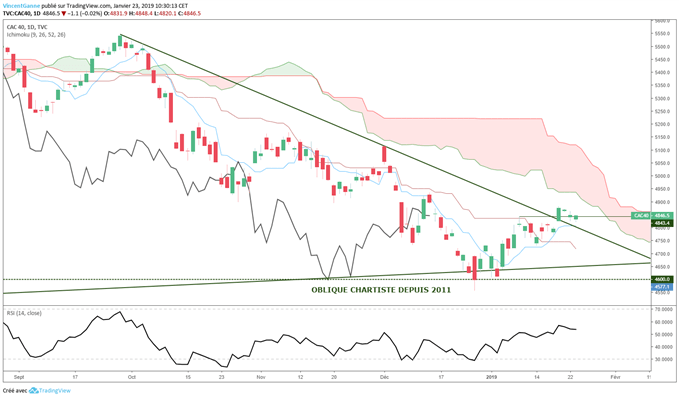 Reprise haussière du CAC 40