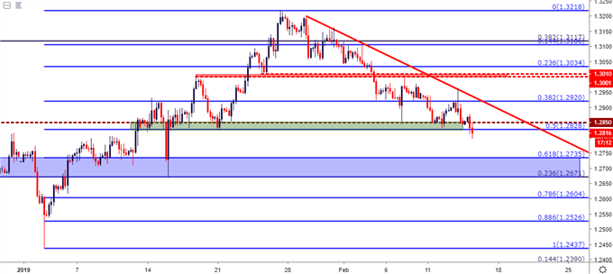 gbpusd gbp/usd four hour price chart