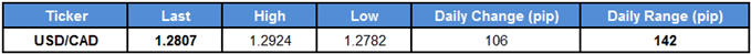 USDCAD Table