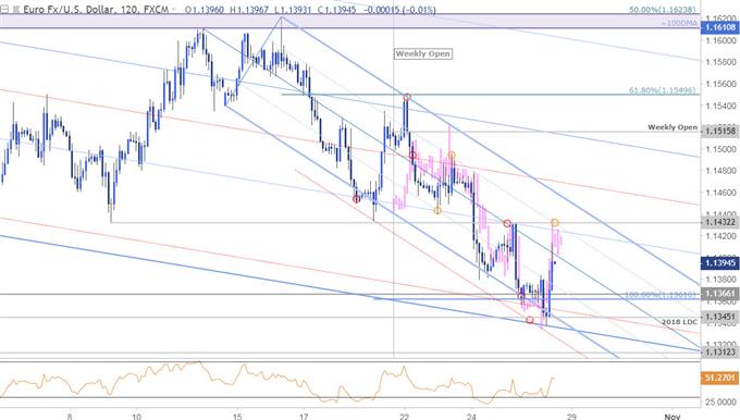 EUR/USD-Kurschart – 120 Min. – Wochenchartkurs Analog