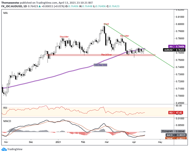 AUDUSD Chart 