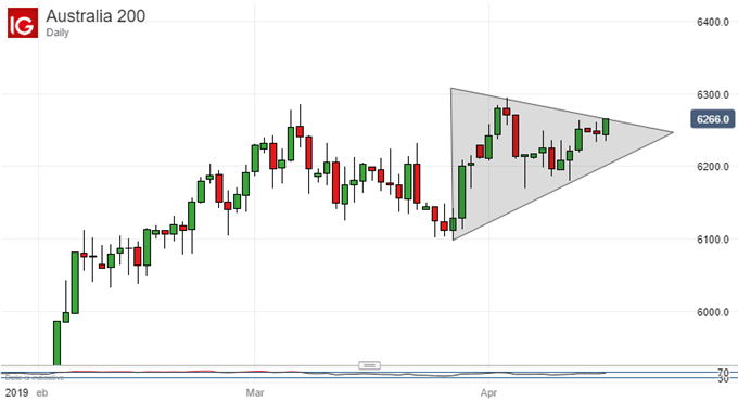 Possible Pennant. ASX 200, Daily Chart