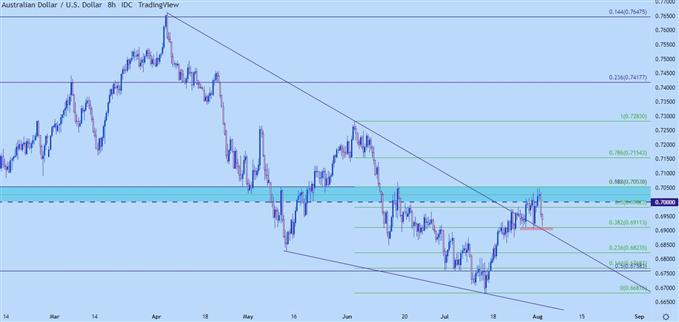 نمودار هشت ساعته audusd