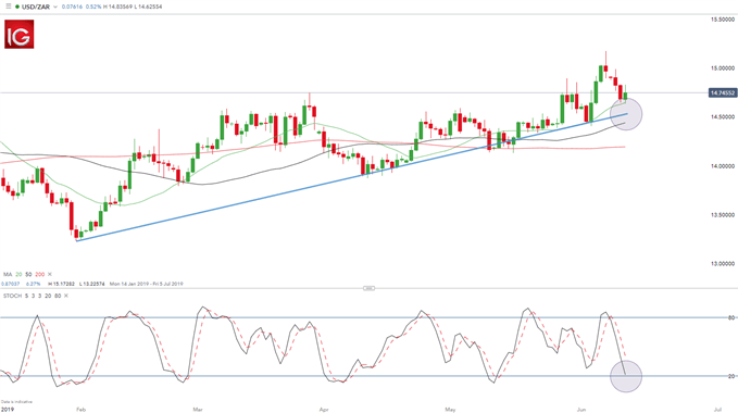 price action with stochastic indicator