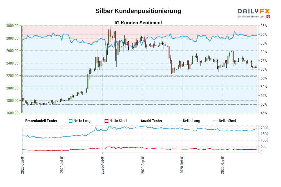 Silber Kundenpositionierung