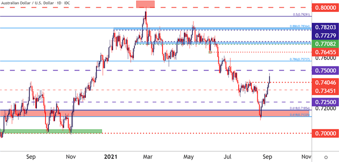 AUDUSD Daily Price chart