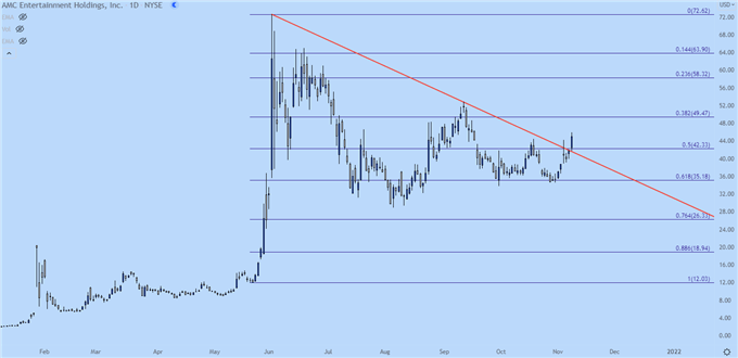 AMC Daiy Price Chart