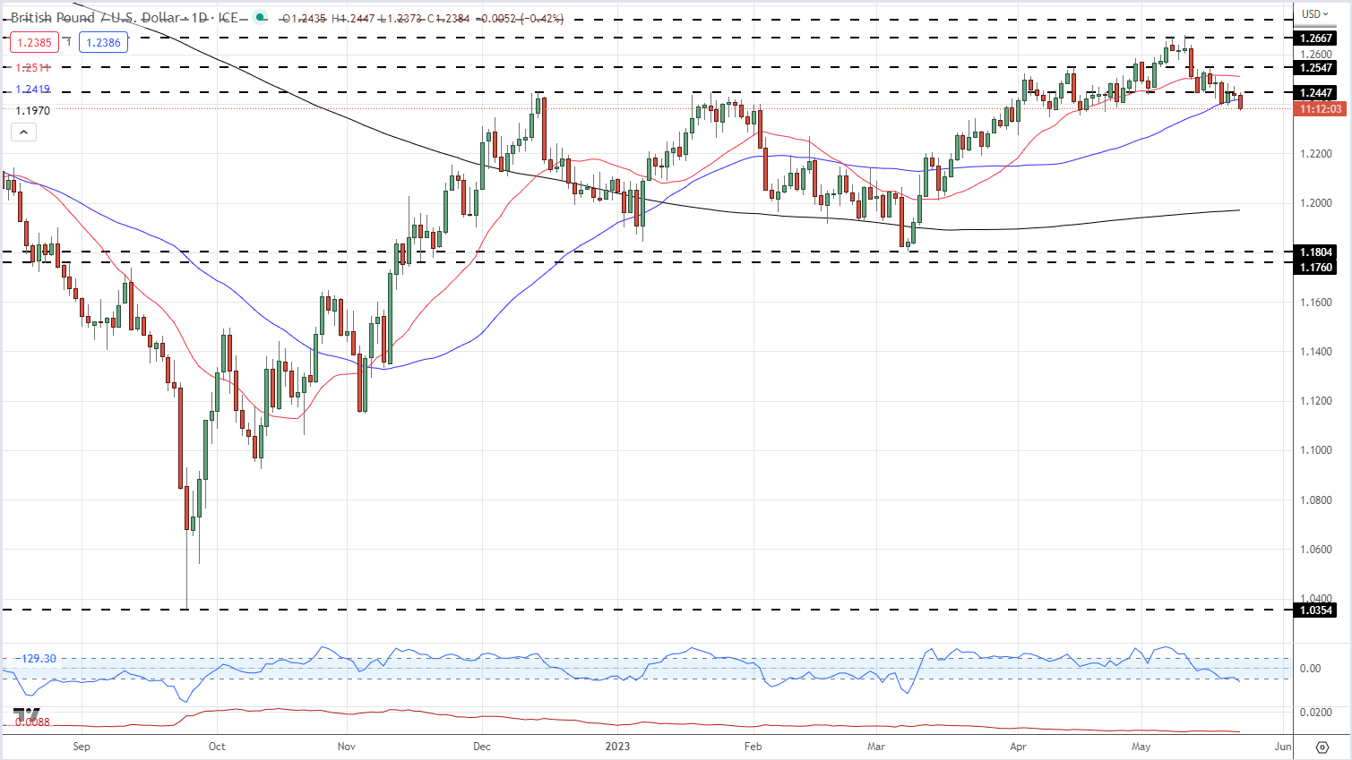 Британский фунт (GBP/USD) Последние данные: разворот МВФ, PMI Великобритании, переговоры по долгу США