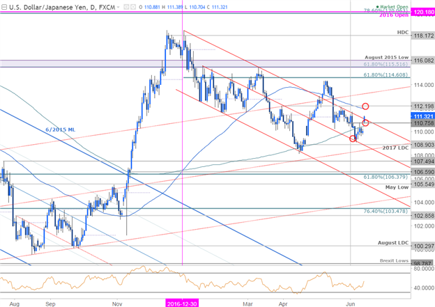 USD/JPY Tageschart