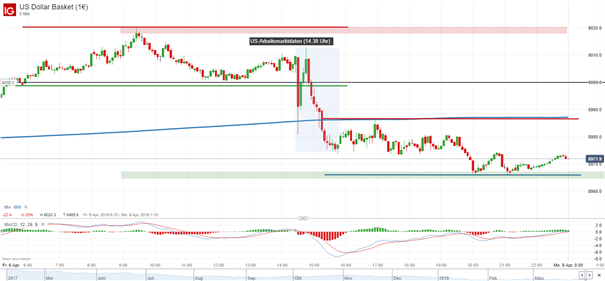 US-Dollar-Index (DXY): Psychologische Widerstandsmarke steht im Mittelpunkt