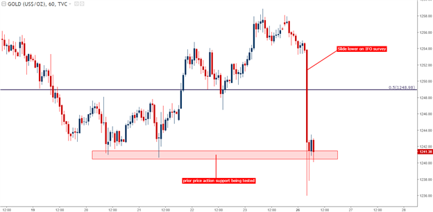 Gold Prices Slide to New Monthly Low as Week Opens on a Confident Foot