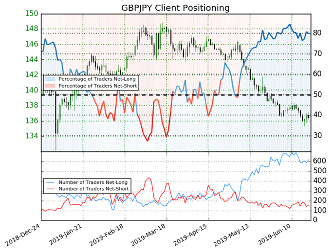 igcs, ig client sentiment index, igcs gbpjpy, gbpjpy price chart, gbpjpy price forecast, gbpjpy price technical analysis