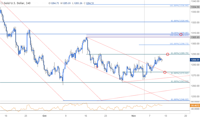 Gold Snaps Three-Week Losing Streak, Soft U.S. CPI to Keep Prices Bid
