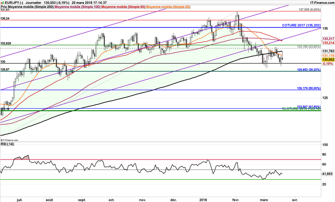 Graphique journalier du cours de l'EUR/JPY