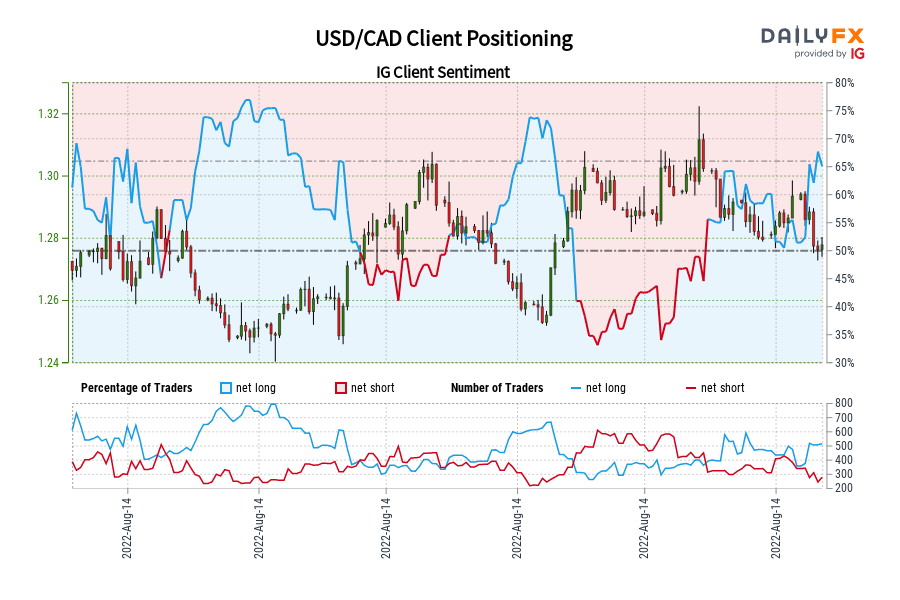 USD/CAD Client Positioning