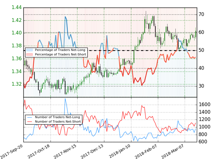 GBP/USD IG Client Sentiment