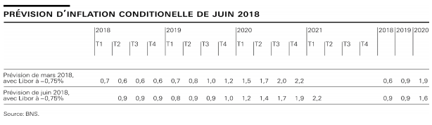 Prévisions d'inflation de la Banque nationale suisse pour 2018, 2019 et 2020 en juin 2018