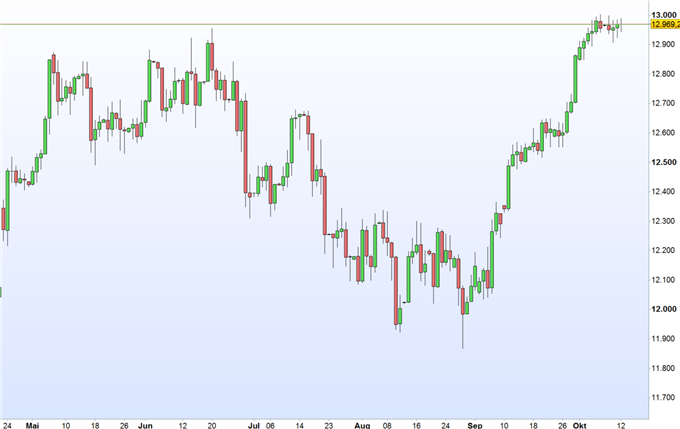 DAX 30 nach Gipfelsturm piano – Zinsfantasien der Fed unter Beobachtung