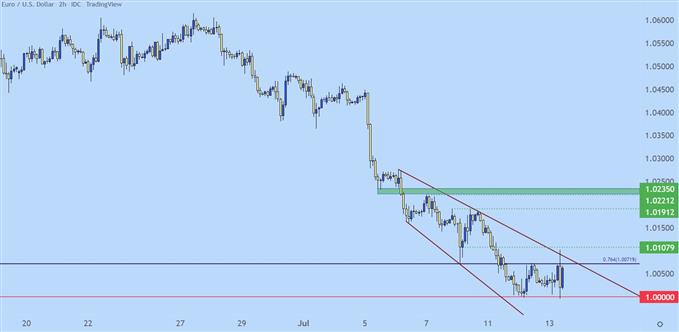 Настройки ценового действия доллара США: EUR/USD, GBP/USD, USD/CAD, USD/JPY