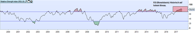 S&P500: Im Wartemodus trotz Divergenz. Wann kommt der Draw Down? – Jetzt?