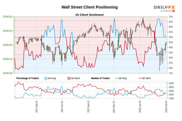 Dow Jones, S&amp;P 500 Outlook: Will Wall Street Rally Resume as Retail Traders Sell?